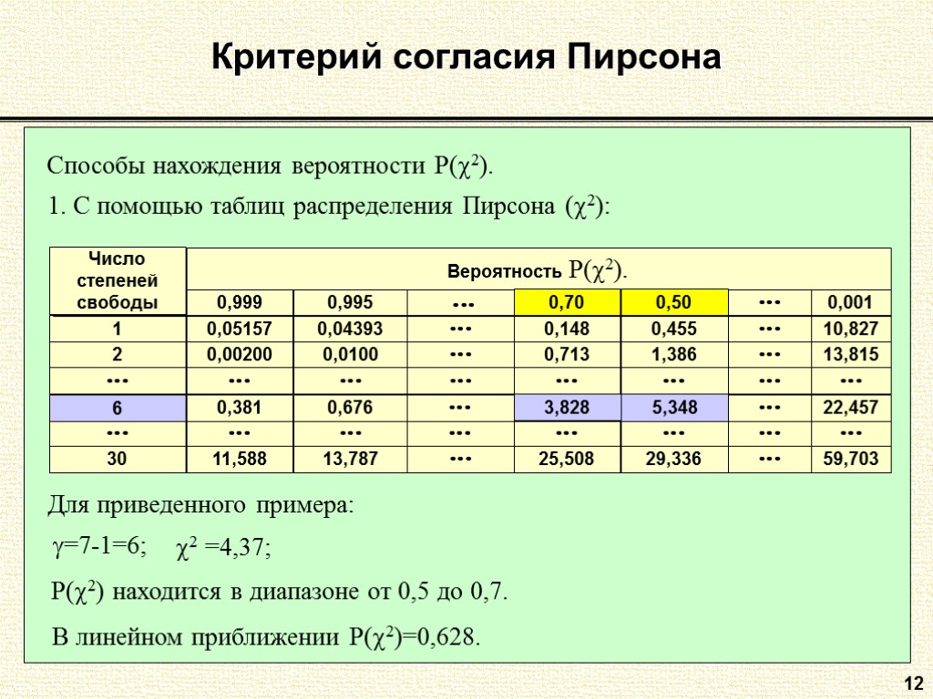 12 Критерий согласия Пирсона Способы нахождения вероятности P(2). В линейном приближении Р(2)=0,628.